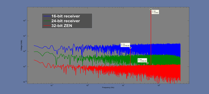 32 bit detects signals above noise